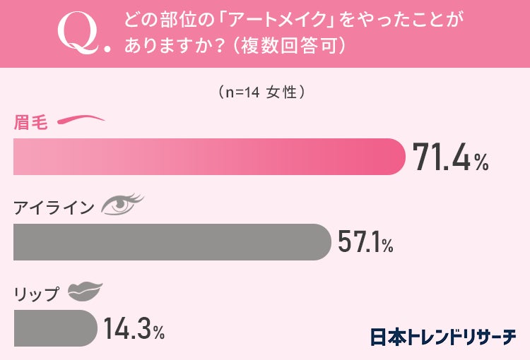 【人気は眉毛？】アートメイクを知っている女性の9.6％が「アートメイクをやったことがある」のサブ画像4