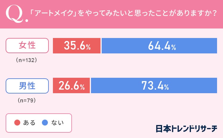 【人気は眉毛？】アートメイクを知っている女性の9.6％が「アートメイクをやったことがある」のサブ画像5