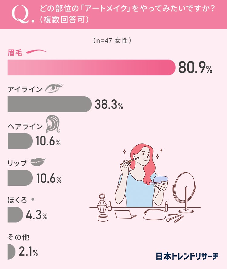 【人気は眉毛？】アートメイクを知っている女性の9.6％が「アートメイクをやったことがある」のサブ画像6