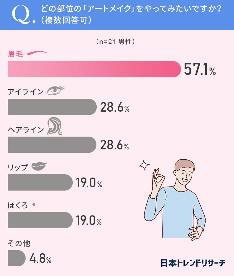 【人気は眉毛？】アートメイクを知っている女性の9.6％が「アートメイクをやったことがある」のサブ画像7