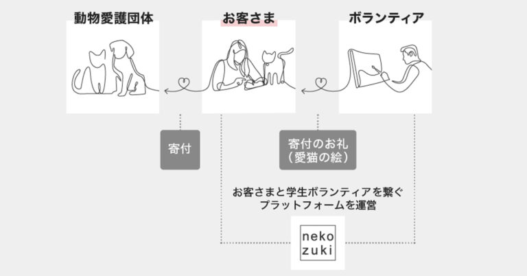 岩手の大学生ボランティアによる、絵を描くことで犬猫の殺処分をなくすプロジェクトのメイン画像