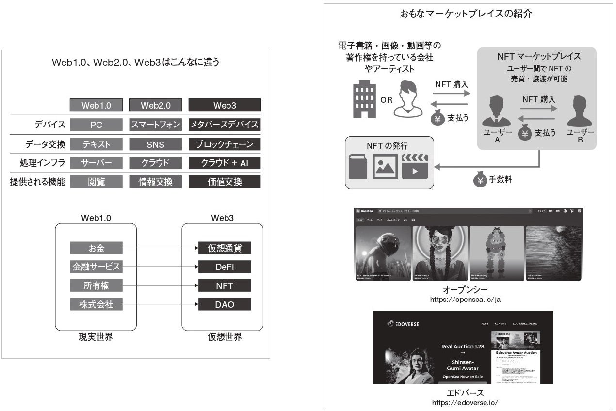 【紀伊國屋書店 新宿本店 週間売上ランキング1位獲得】『アートが変える社会と経済』〜AI、NFT、メタバース時代のビジネスと投資の未来〜のサブ画像3