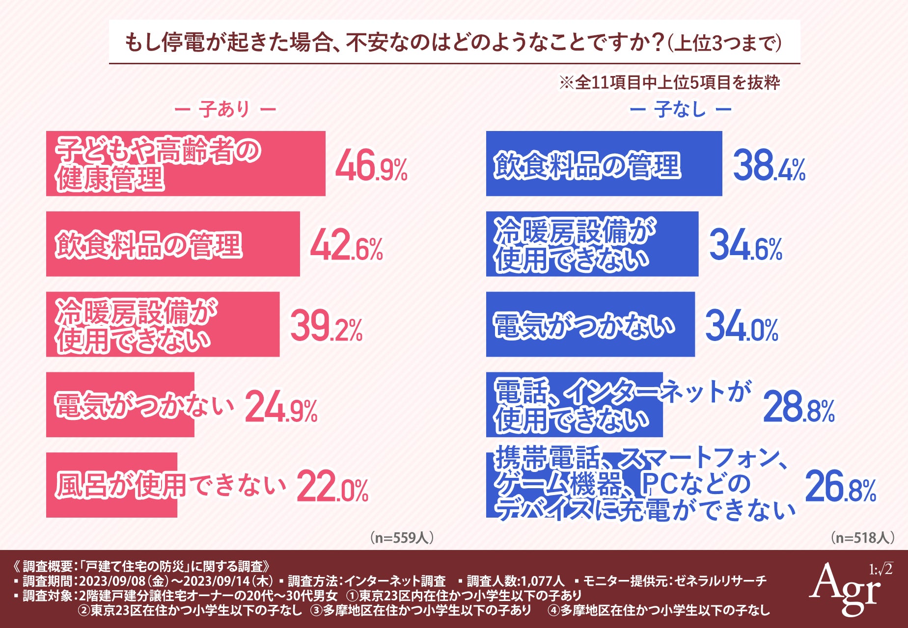 【東京エリア別|戸建て住宅の防災調査】同じ都内でも、23区内在住の子どもがいる家庭とそれ以外では防災意識に大きな差がのサブ画像4