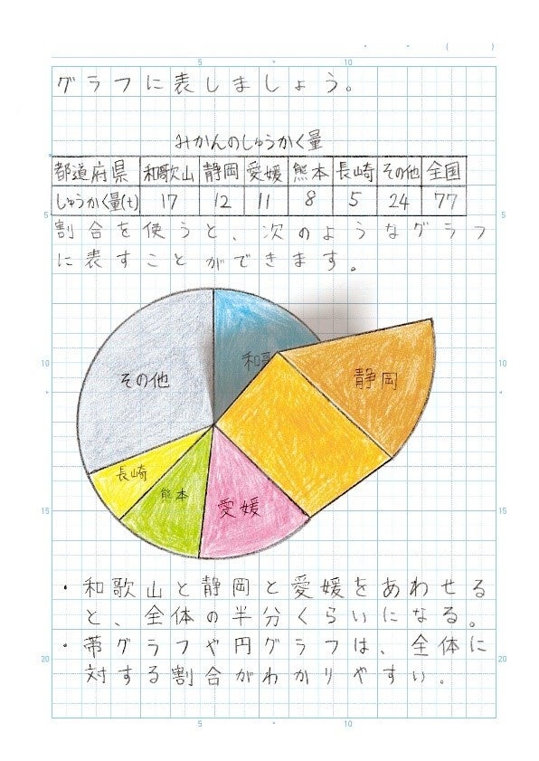 『Mozuミニチュア展　ようこそ、ちいさな世界へ。』 体感型の初展覧会が福岡を皮切りにスタート！のサブ画像8_▲『円グラフ』