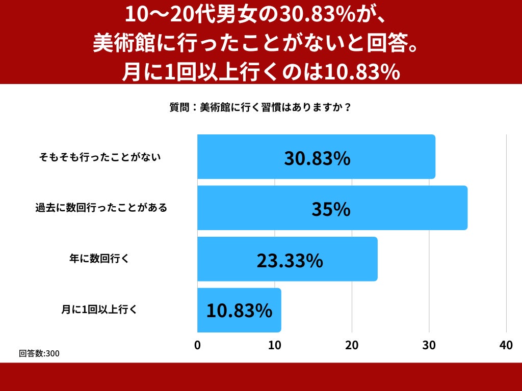 10～20代男女の30.83%が、美術館に行ったことがないと回答。月に1回以上行くのは10.83%【美術館に関するアンケート】のサブ画像1