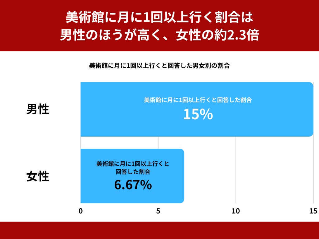 10～20代男女の30.83%が、美術館に行ったことがないと回答。月に1回以上行くのは10.83%【美術館に関するアンケート】のサブ画像2