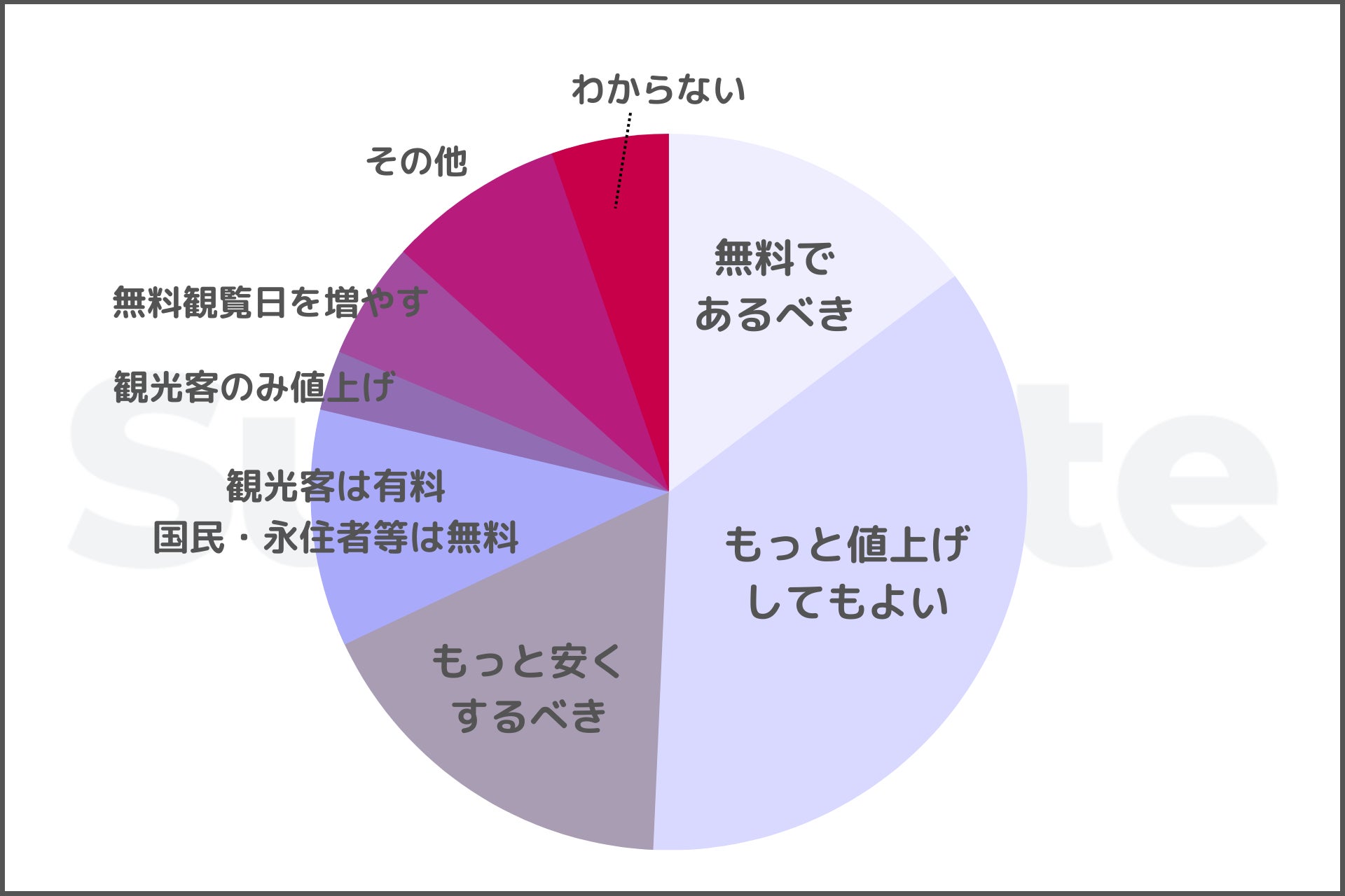 【このままでは国宝を守れない】国立博物館の常設展の料金はどうあるべきか？Surfvote投票結果のサブ画像2