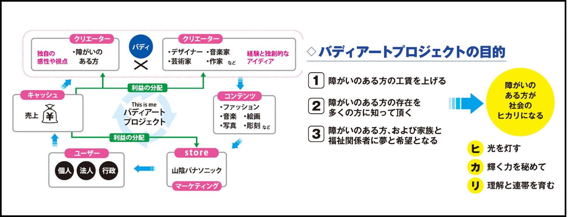 障がい者とアートを繋ぐ新しいカタチ　～バディアートプロジェクト～のサブ画像4