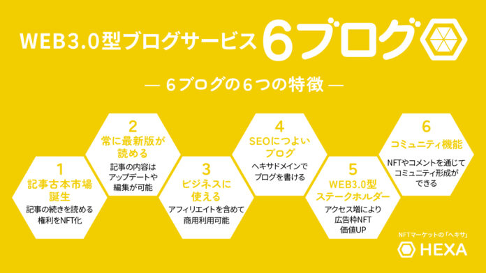 仮想通貨・NFTの宣伝・記事作成に使える6ブログが正規版リリース！広告枠NFTを購入すればステークホルダーにもなれるWEB3型サービス。NFTマーケットのHEXA（ヘキサ）のメイン画像