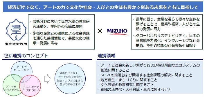 東京藝術⼤学と＜みずほ＞、包括連携協定を締結のサブ画像4_▲包括連携協定の取り組みイメージ図