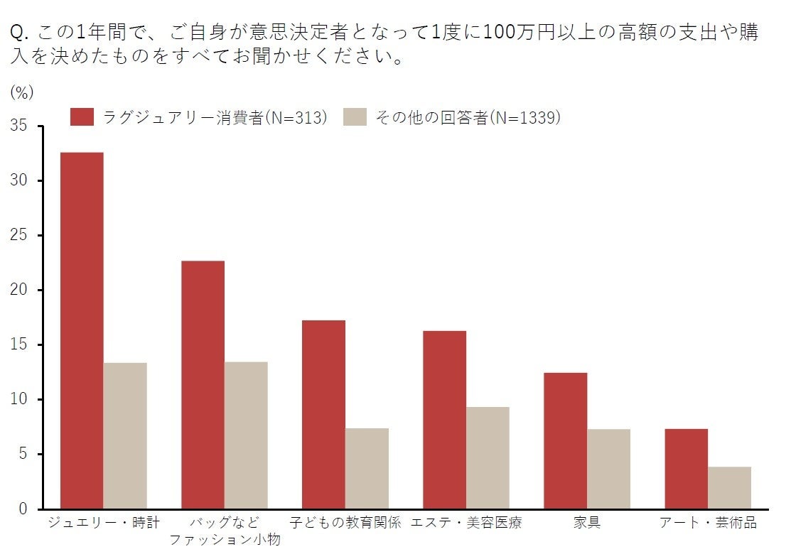 “ラグジュアリー消費者”の価値観を紐解く！持ち家率85%でも6人に1人が住宅購入を検討中。次に購入したいインテリア第1位は「絵画・アート」のサブ画像2