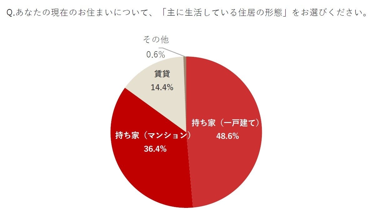 “ラグジュアリー消費者”の価値観を紐解く！持ち家率85%でも6人に1人が住宅購入を検討中。次に購入したいインテリア第1位は「絵画・アート」のサブ画像3