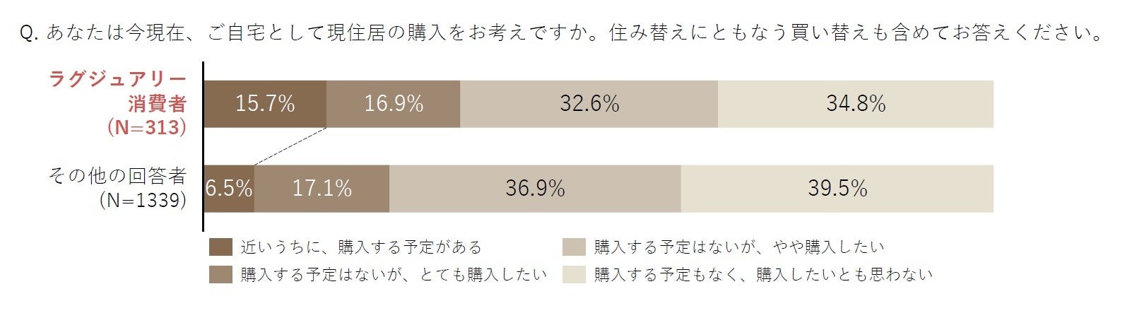 “ラグジュアリー消費者”の価値観を紐解く！持ち家率85%でも6人に1人が住宅購入を検討中。次に購入したいインテリア第1位は「絵画・アート」のサブ画像4