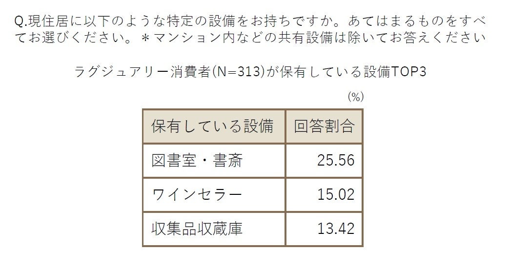 “ラグジュアリー消費者”の価値観を紐解く！持ち家率85%でも6人に1人が住宅購入を検討中。次に購入したいインテリア第1位は「絵画・アート」のサブ画像5