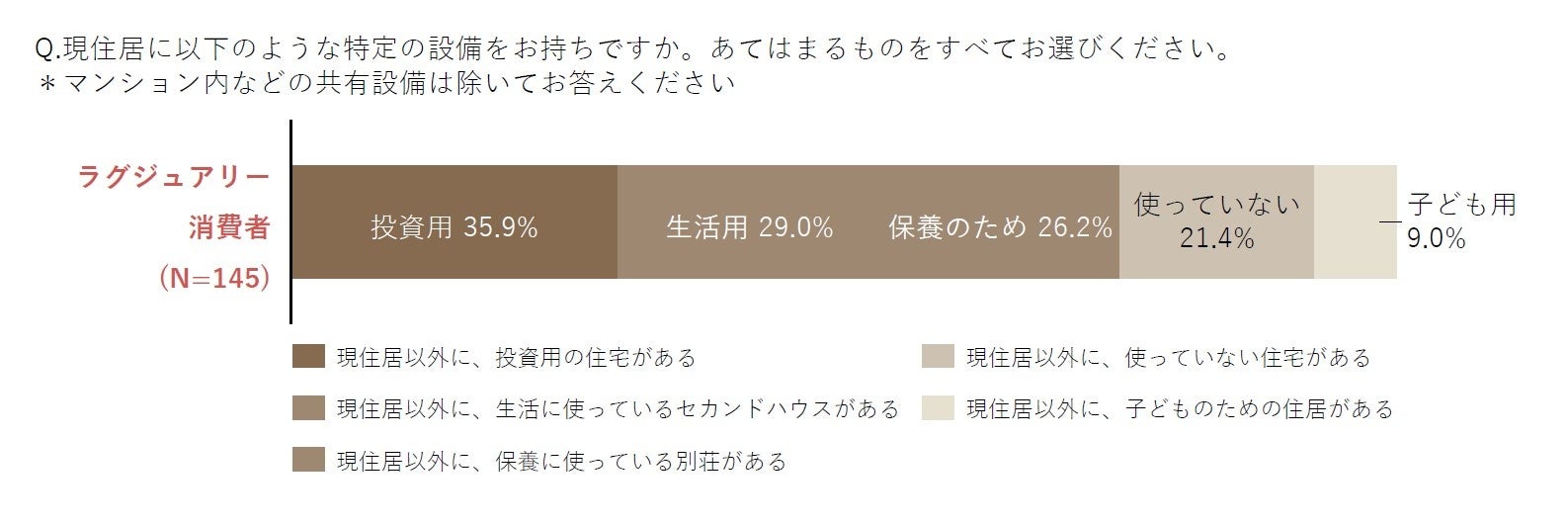 “ラグジュアリー消費者”の価値観を紐解く！持ち家率85%でも6人に1人が住宅購入を検討中。次に購入したいインテリア第1位は「絵画・アート」のサブ画像6
