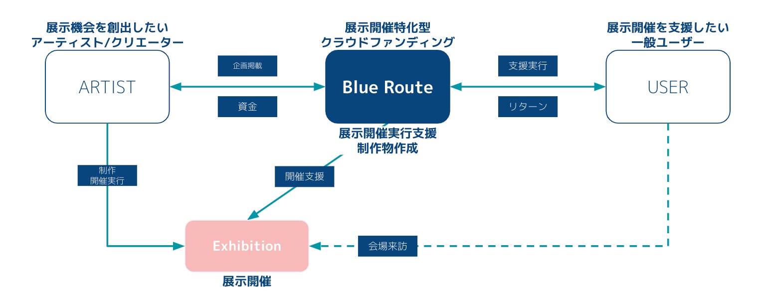 ”アーティスト/クリエーターの作品展開催の可能性を拡げる”新サービス「Blue Route（ブルールート）」をリリース。企画制作と資金調達をサポートするプラットフォームを目指します。のサブ画像3