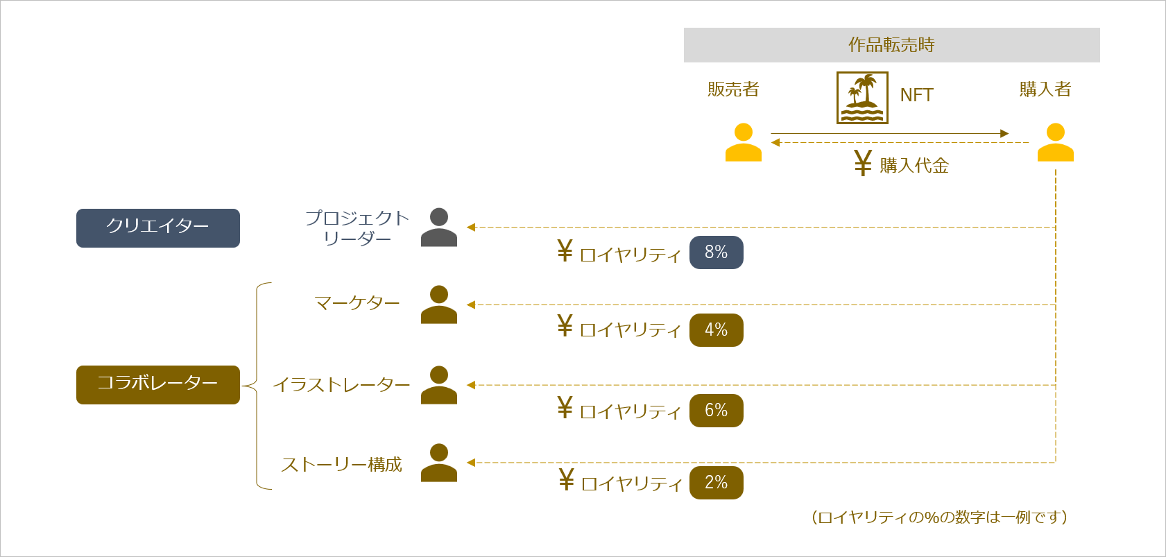 「NFT推し活」でマネタイズ可能な国産マーケットプレイス【uzumaki】を4月17日（水）にリリースのサブ画像4