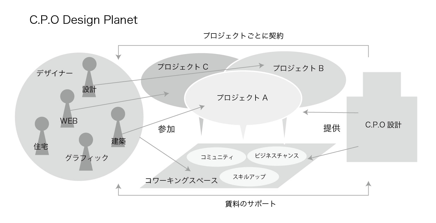 C.P.O設計の新プロジェクト　デザイナーチーム「C.P.O Design Planet」をスタートのサブ画像2