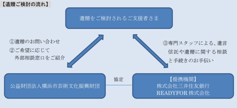 三井住友銀行と遺言信託業務の紹介に関する協定の締結、READYFORと遺贈寄付サポートにかかる契約を締結しましたのメイン画像