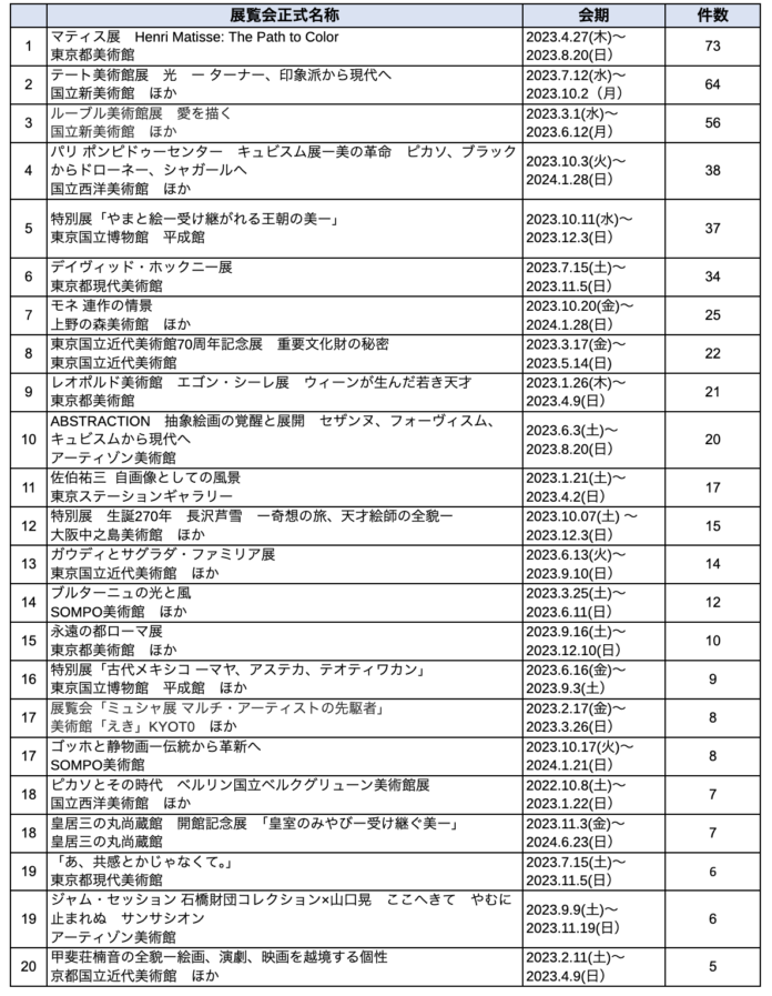 美術検定協会はメディアオーパスプラスと協業し、美術検定受検者アンケート分析を実施のメイン画像