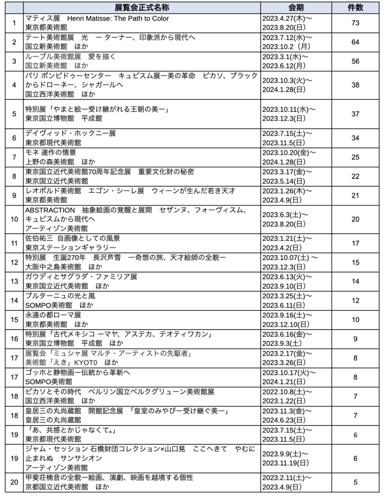 美術検定協会はメディアオーパスプラスと協業し、美術検定受検者アンケート分析を実施のメイン画像
