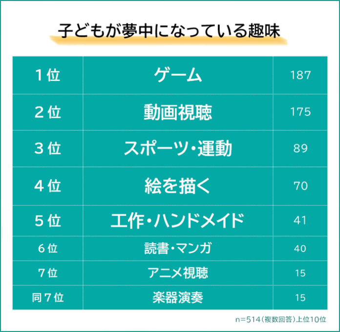 【子どもが夢中になっている趣味ランキング】ママ・パパ514人アンケート調査のメイン画像