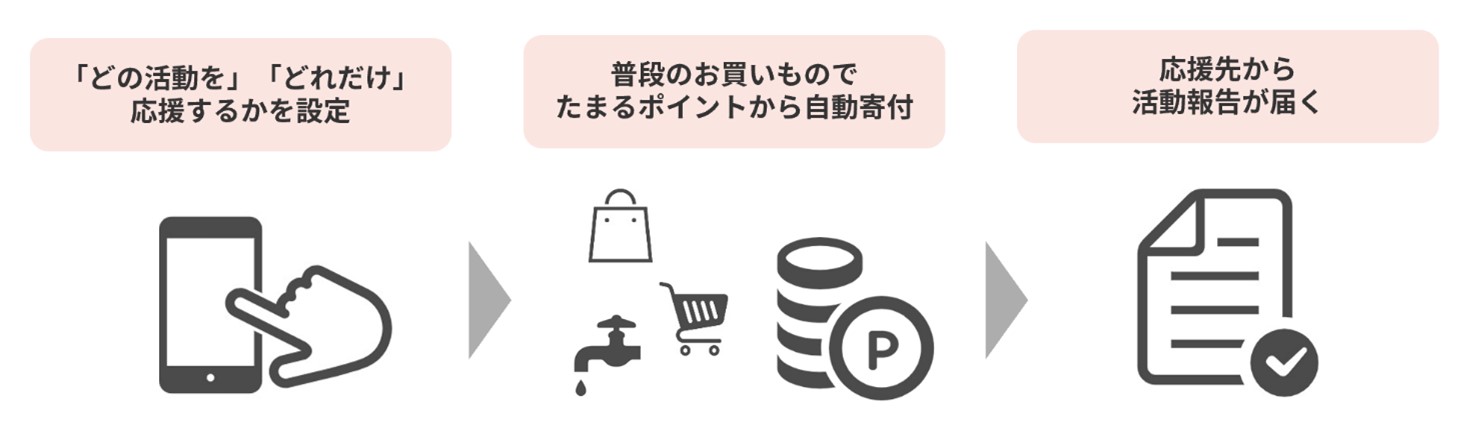 応援したい団体に、応援したい分だけポイントを提供できる寄付サービス「エポスポイントエール」を開始のサブ画像2