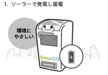 東京・表参道に設置中のIoTスマートゴミ箱 “SmaGO”を使⽤した「スマートアクションプロジェクト」のサブ画像6_上部のソーラーパネルで発電し､蓄電する為、電源が不要なだけでなく、環境に負担をかけず利用することが可能。  使用電力も1日5W以下と非常に少なく、2週間ほど悪天候が続いても問題なく作動します。