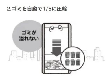 東京・表参道に設置中のIoTスマートゴミ箱 “SmaGO”を使⽤した「スマートアクションプロジェクト」のサブ画像7_ゴミが一定量溜まると自動圧縮機が作動。およそ1／5に圧縮し、1台に最大600&のゴミを溜めるめる事が可能な為、ゴミが溢れる事が無くなり、街の清潔さを保つことが出来ます。