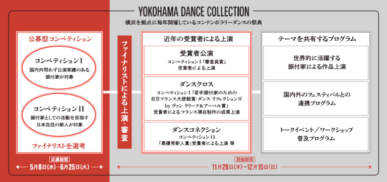 ヨコハマダンスコレクション2024　コンペティション振付家募集　6月25日まで！のメイン画像