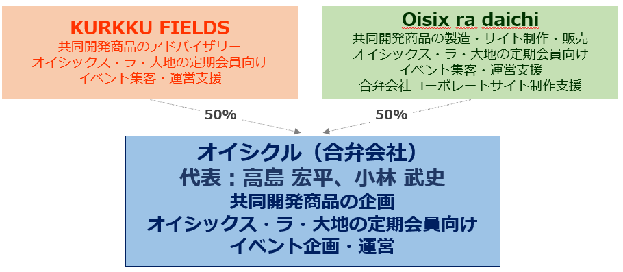 オイシックス・ラ・大地 と KURKKU FIELDS が合弁会社を設立　共同開催するファームツアー、共同開発商品のOisix販売をスタートのサブ画像7