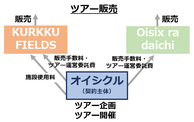 オイシックス・ラ・大地 と KURKKU FIELDS が合弁会社を設立　共同開催するファームツアー、共同開発商品のOisix販売をスタートのサブ画像8