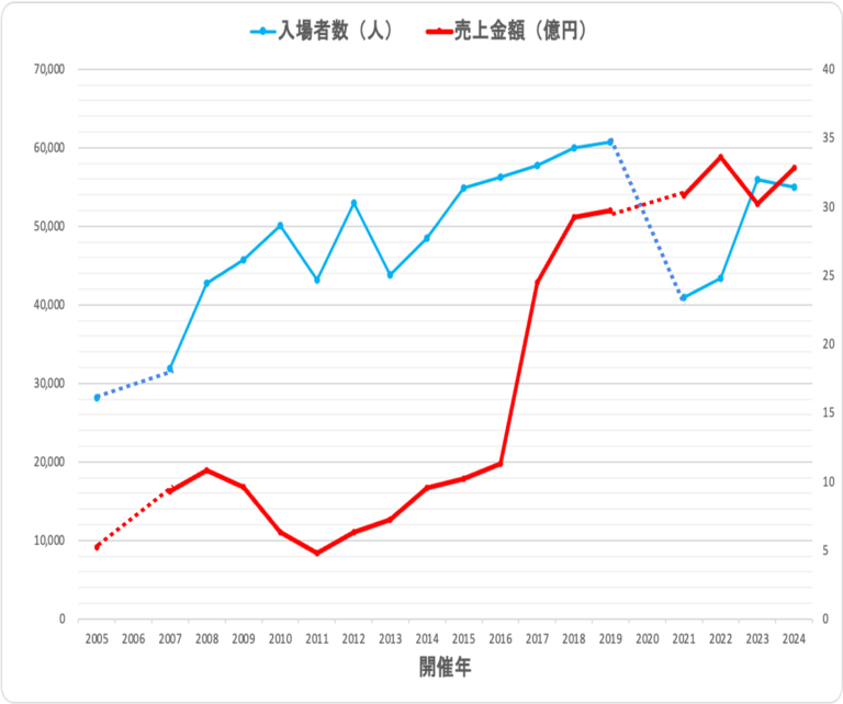 3月に好調なセールスを記録したアートフェア東京、次回は2025年3月7日 - 9日に開催のメイン画像