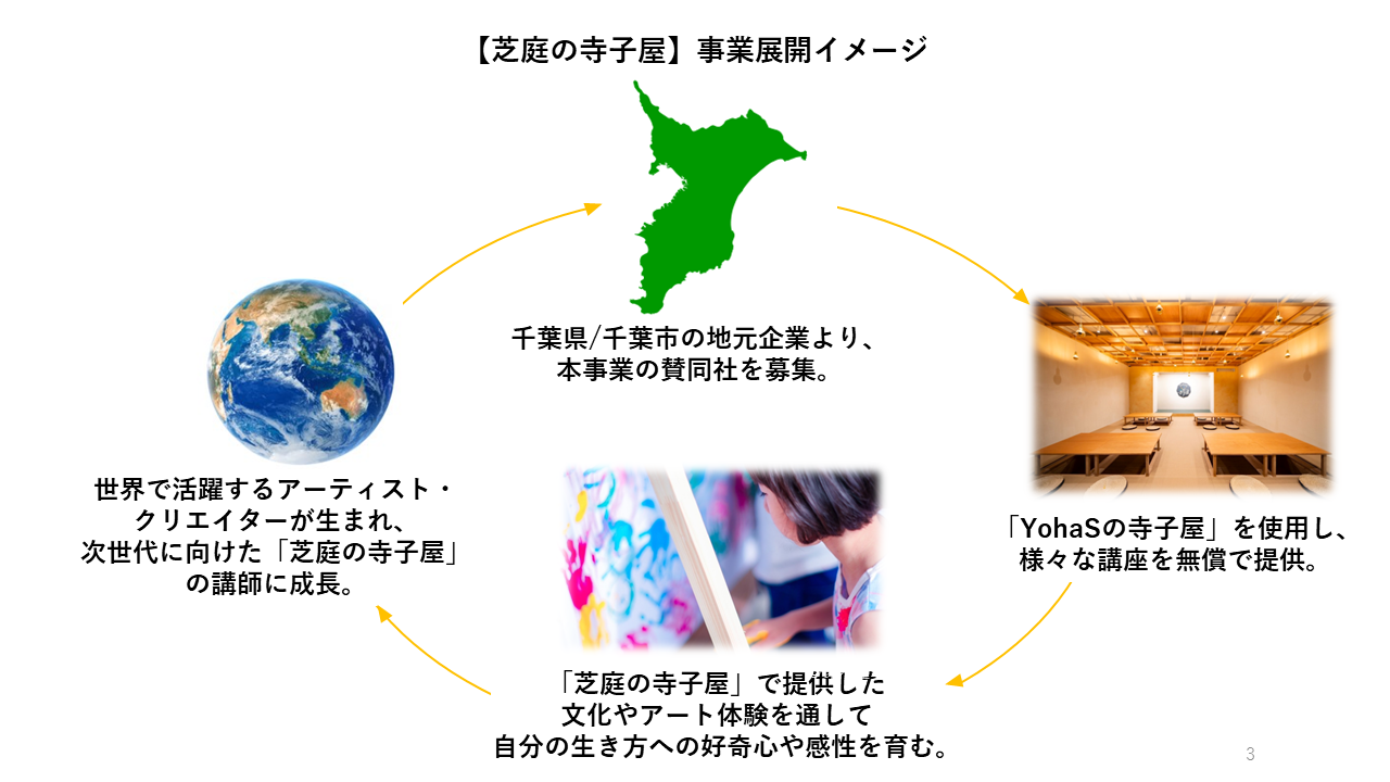 産官学金による「寺子屋プロジェクト」始動！千葉公園「芝庭」にて子どもたちが文化やアートに出会う機会を創出のサブ画像3