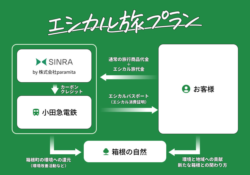 SINRA、小田急トラベルと共同でCO2フリーで箱根旅ができる「エシカル旅プラン」の販売を開始のサブ画像2_スキーム図