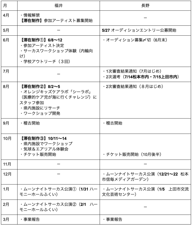 年齢や身体の状態にかかわらず、多様な背景の人びとと共につくる「つながるサーカスキャラバン2024」を実施します。のメイン画像