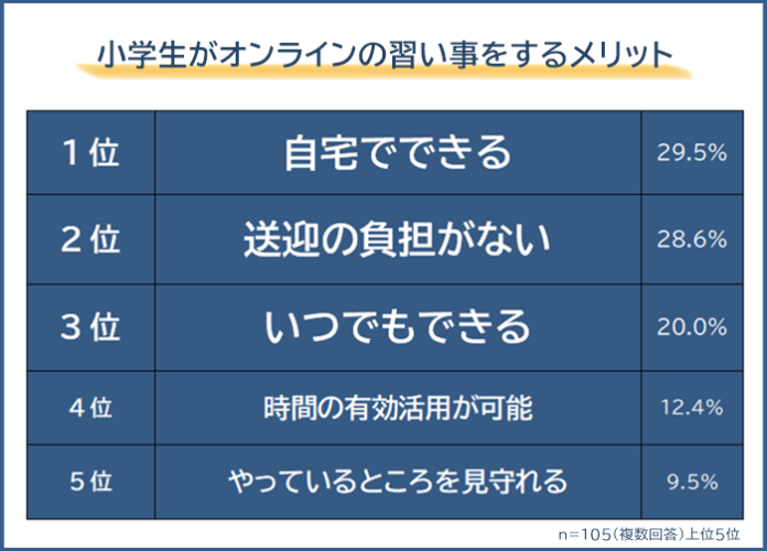 【小学生がオンラインの習い事をするメリット・デメリットランキング】ママ・パパ105人アンケート調査のメイン画像