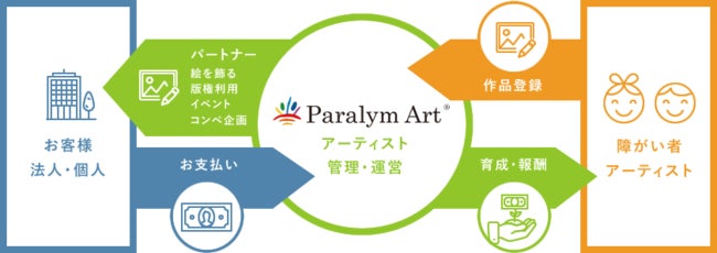 「夢とロマン ～ひととひとを結ぶ～」を描く　障がい者によるアートコンテスト開催のお知らせのサブ画像4