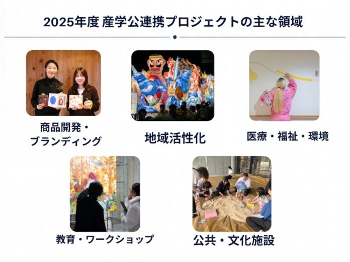 学生1,413名が企業・自治体・医療機関と協働　京都芸術大学、2025年度に社会実装プロジェクト112件を展開のメイン画像