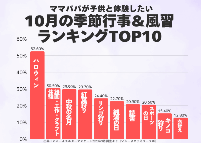 発表！子供と体験したい「10月の季節行事＆風習ランキング」圧倒的1位は「ハロウィン」2位は「芸術の秋」を感じるあの体験！／いこーよファミリーラボ調査のメイン画像