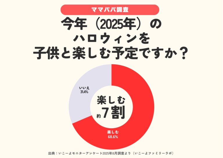 発表！子育て世帯のハロウィンの過ごし方ランキング2025 2位はおうちでインテリア＆幼稚園・保育園のハロウィンイベント　1位はやっぱり〇〇？／いこーよファミリーラボ調査のメイン画像