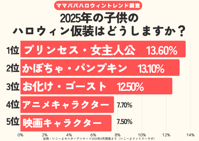 発表！ハロウィン仮装人気ランキング2025（子供編） 2位は、かぼちゃ・パンプキン　1位はやっぱり〇〇〇〇〇？／いこーよファミリーラボ調査のメイン画像