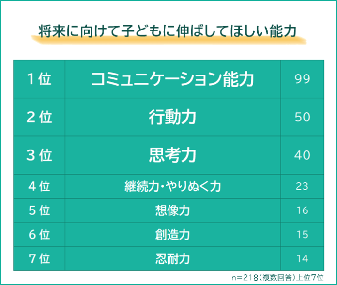【将来に向けて子どもに伸ばしてほしい能力ランキング】パパ・ママ218人アンケート調査のメイン画像