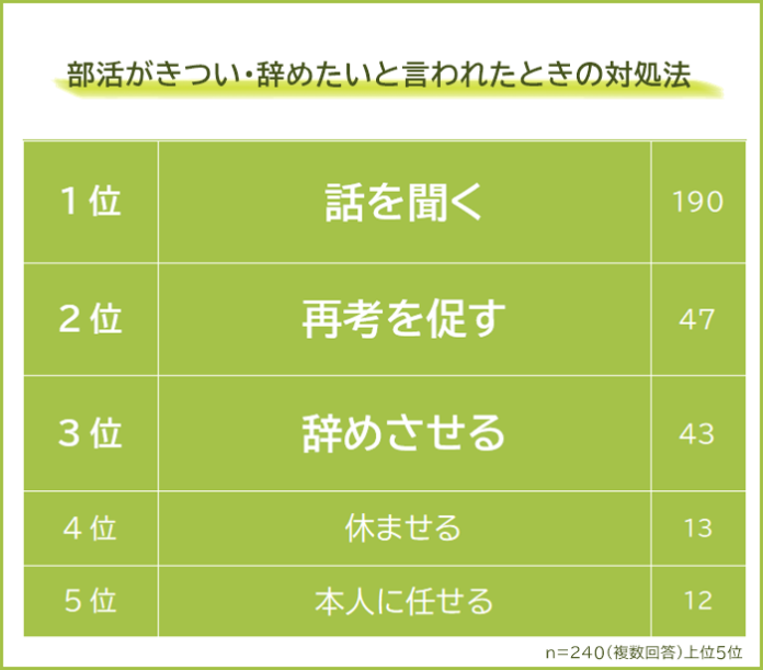 【部活がきつい・辞めたいと言われたときの対処法ランキング】中高生の親240人にアンケート調査のメイン画像