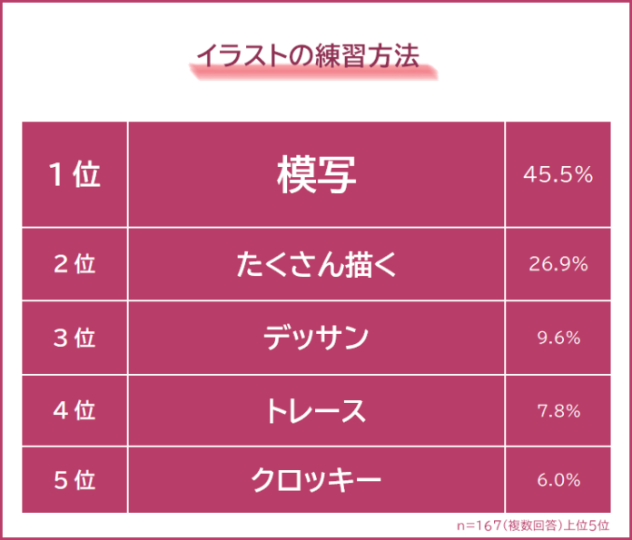 【イラストが上手くなるには？】練習方法や参考にしているものを167人にアンケート調査のメイン画像