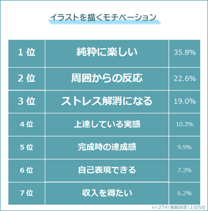 【イラストを描くモチベーションは？】描く気力がなくなったときの対処法を274人にアンケート調査のメイン画像