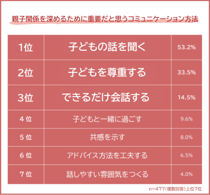 【親子関係を深めるためのコミュニケーション方法ランキング】477人アンケート調査のメイン画像