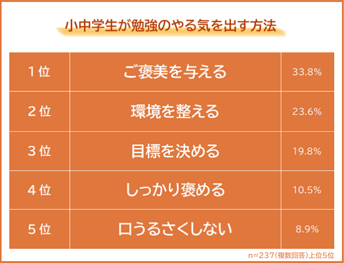 【小学生・中学生が勉強のやる気を出す方法ランキング】中高生の親237人アンケート調査のメイン画像