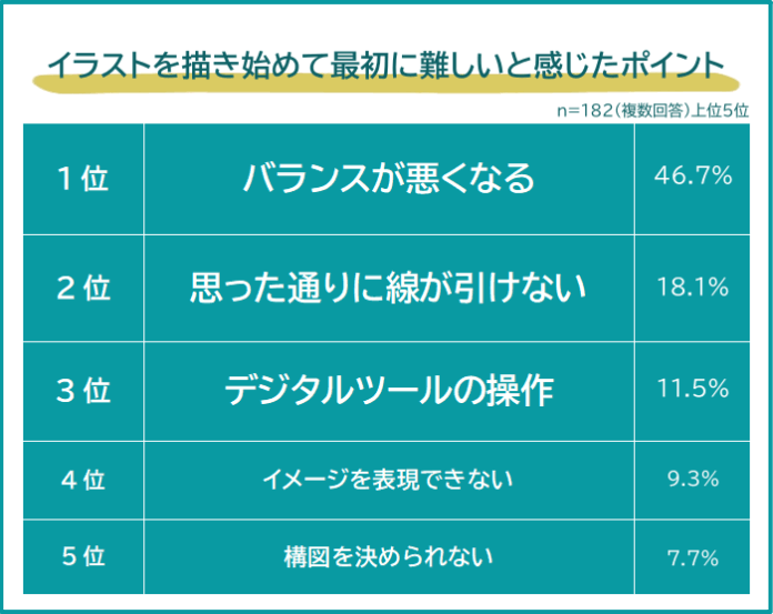 【イラスト学習の壁！難しいと感じるポイントランキング】182人アンケート調査のメイン画像