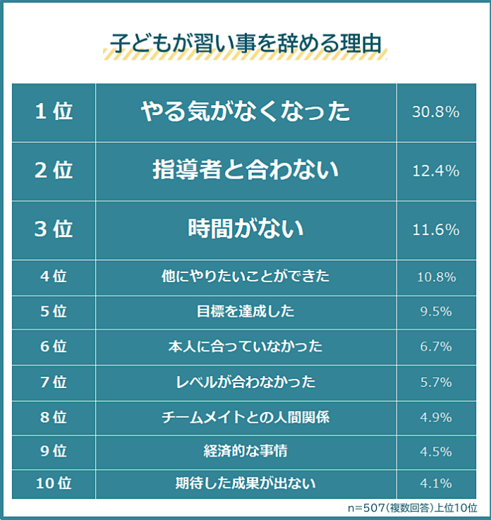 【子どもが習い事を辞める理由ランキング】パパママ507人アンケート調査のメイン画像
